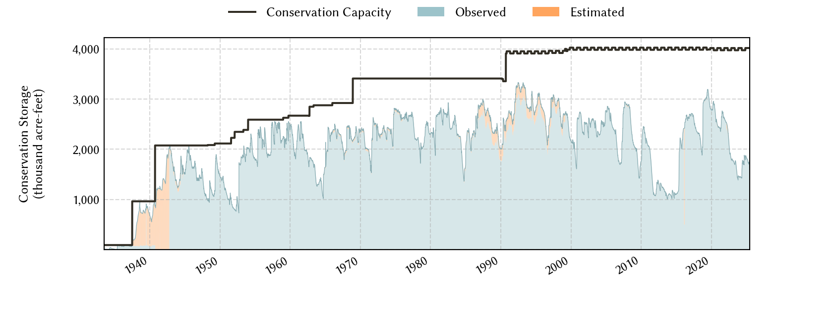 plot of storage data for the entire period of record