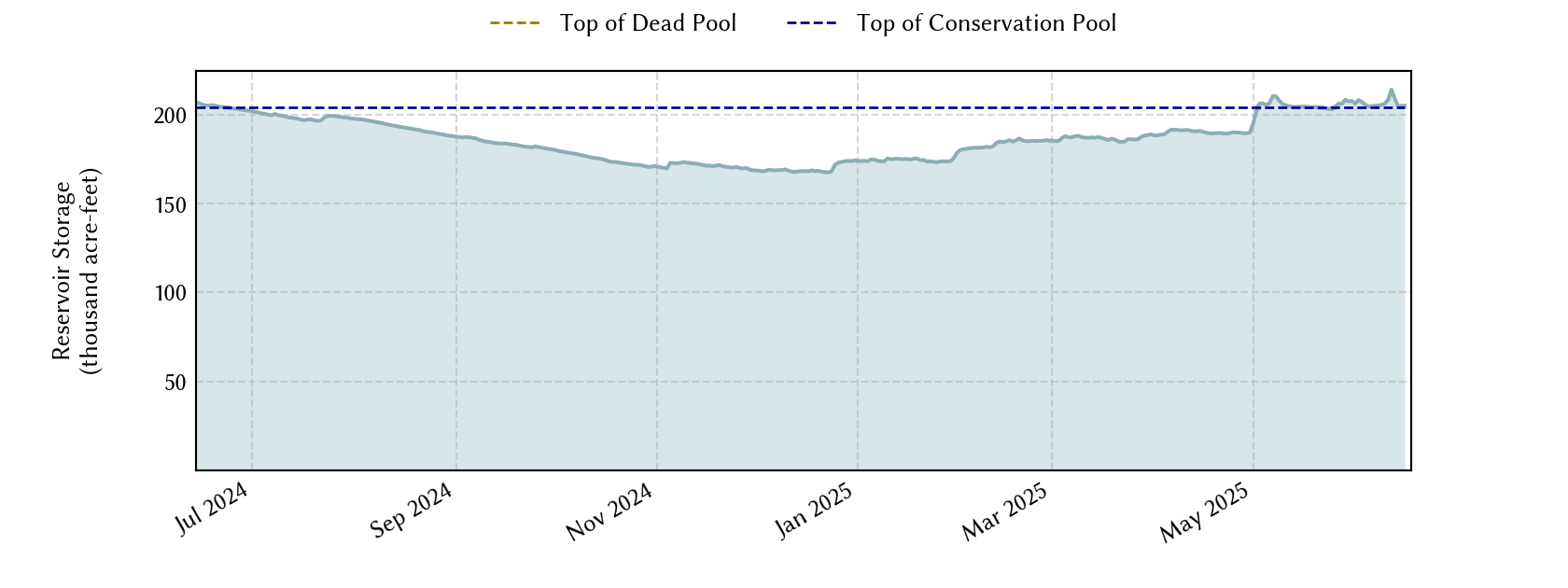 plot of recent storage data